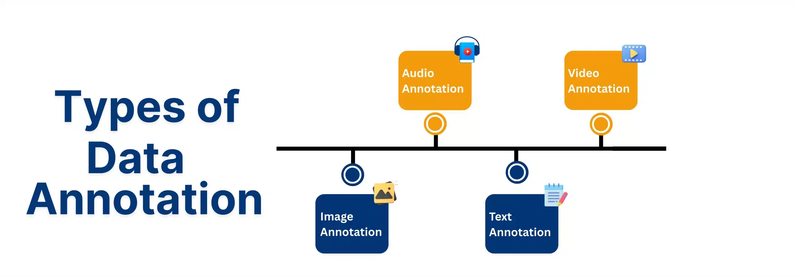 Types of Data Annotation