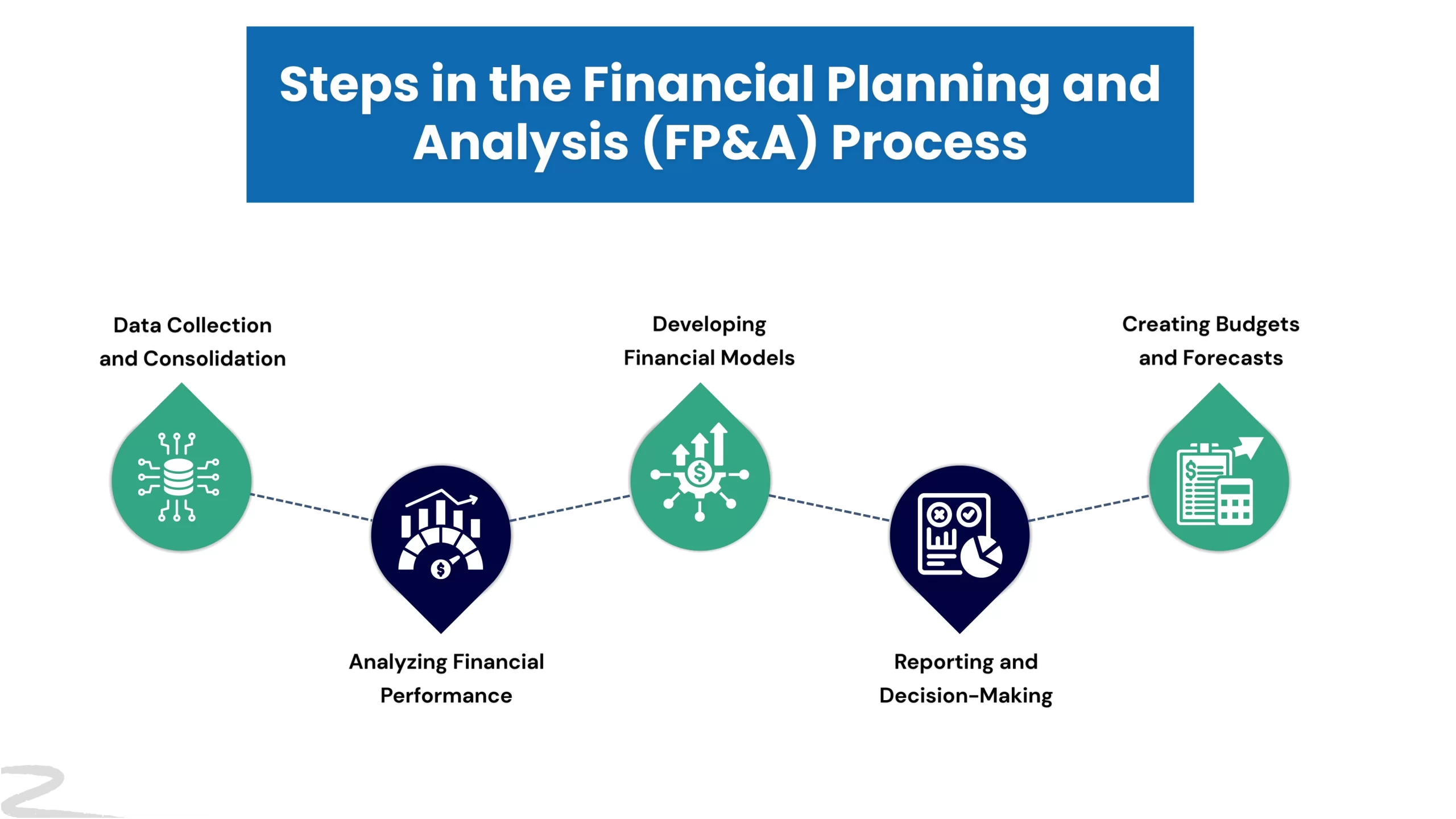 Steps in the FP&A Process
