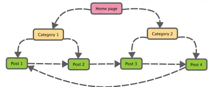 Internal-Linking-Make-Website-SEO-Friendly