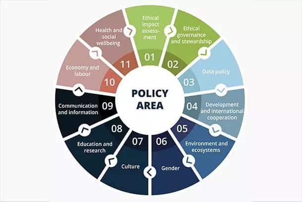 Recommendation-on-the-Ethics-of-Artificial-Intelligence-11-Key-policy-areas