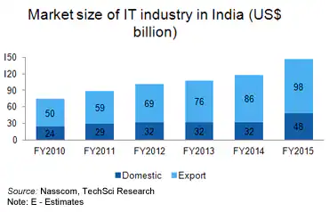 growth-and-market-size-of-IT-industry-in-India