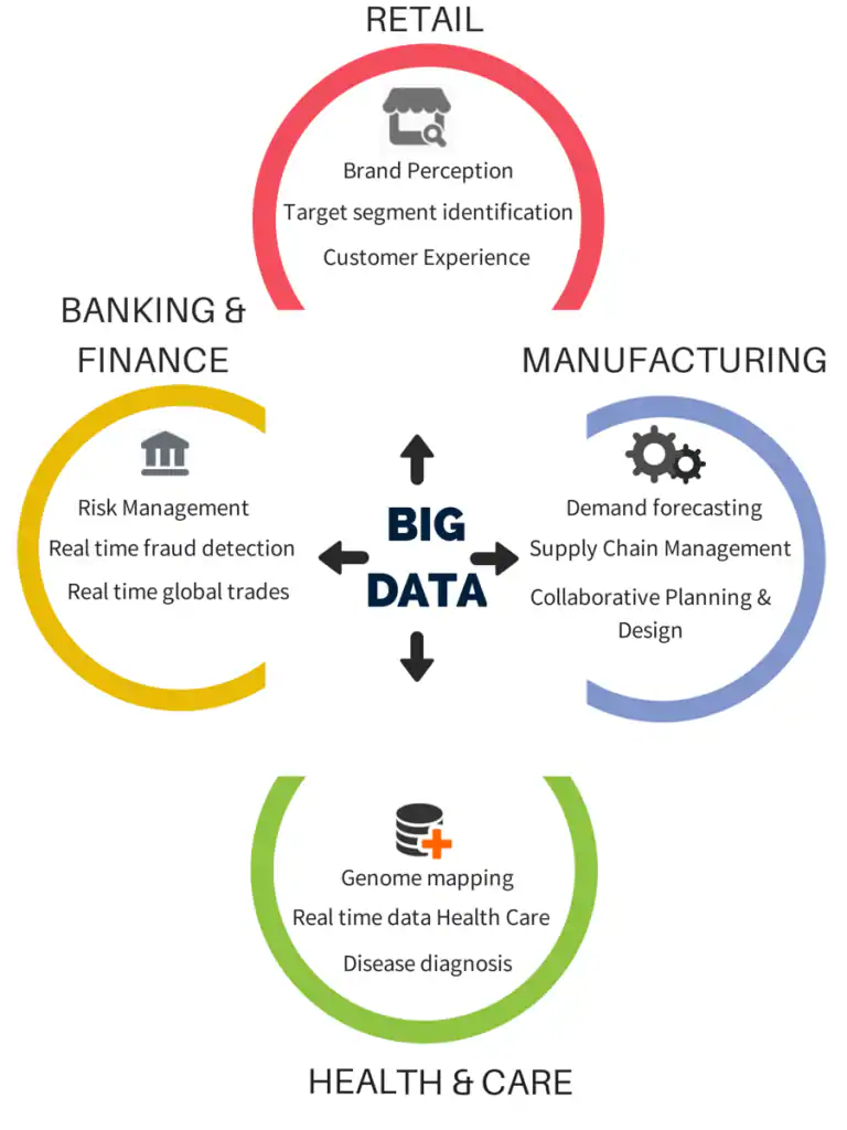 industries-using-big-data1-768x1024-1